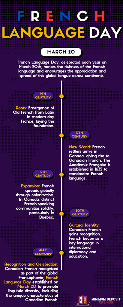 Infographic Timeline on French Language Day