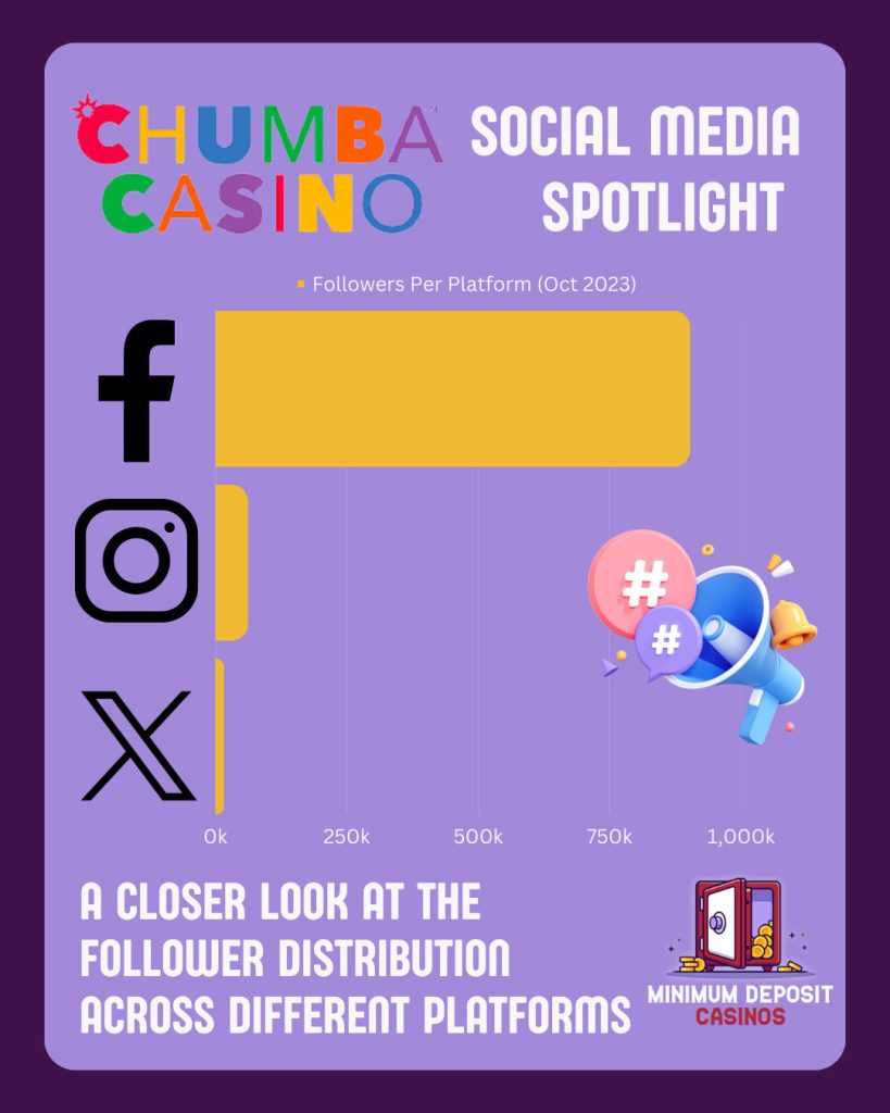 Infographic displaying how many followers Chumba Casino has on each social media platform