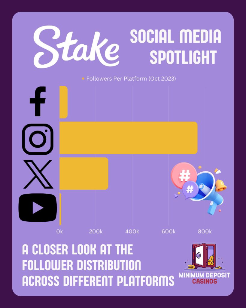 Infographic displaying how many followers Stake Casino has on each social media platform