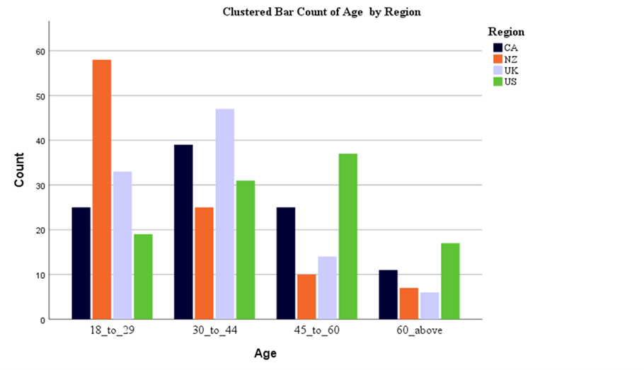 Bar Chart of Players by age and Region