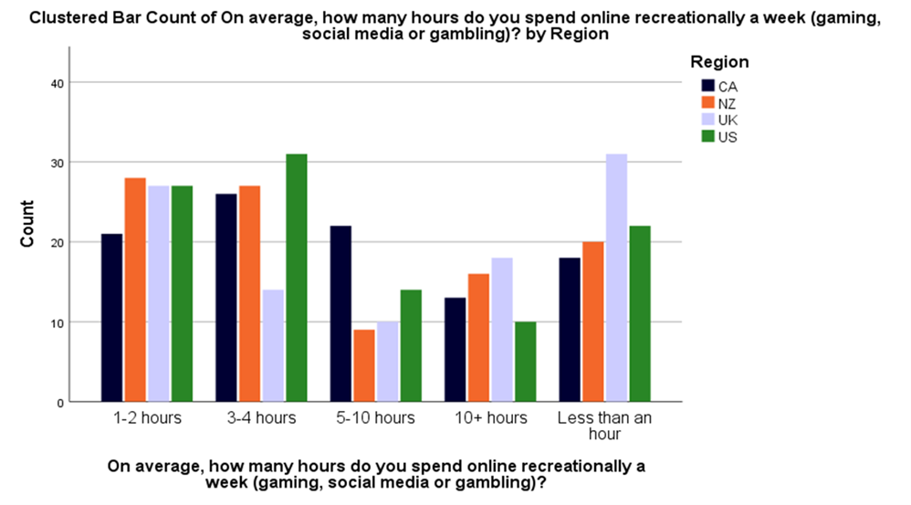 Bar chart of how many hours players spend gambling recreationally per week by region