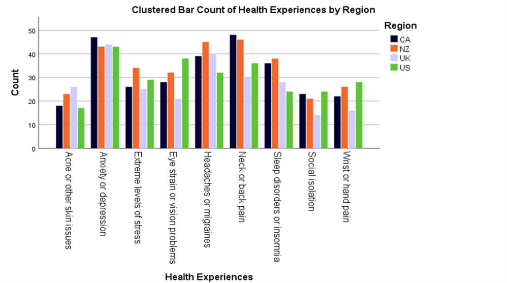 Bar chart of how many health concerns by players by region