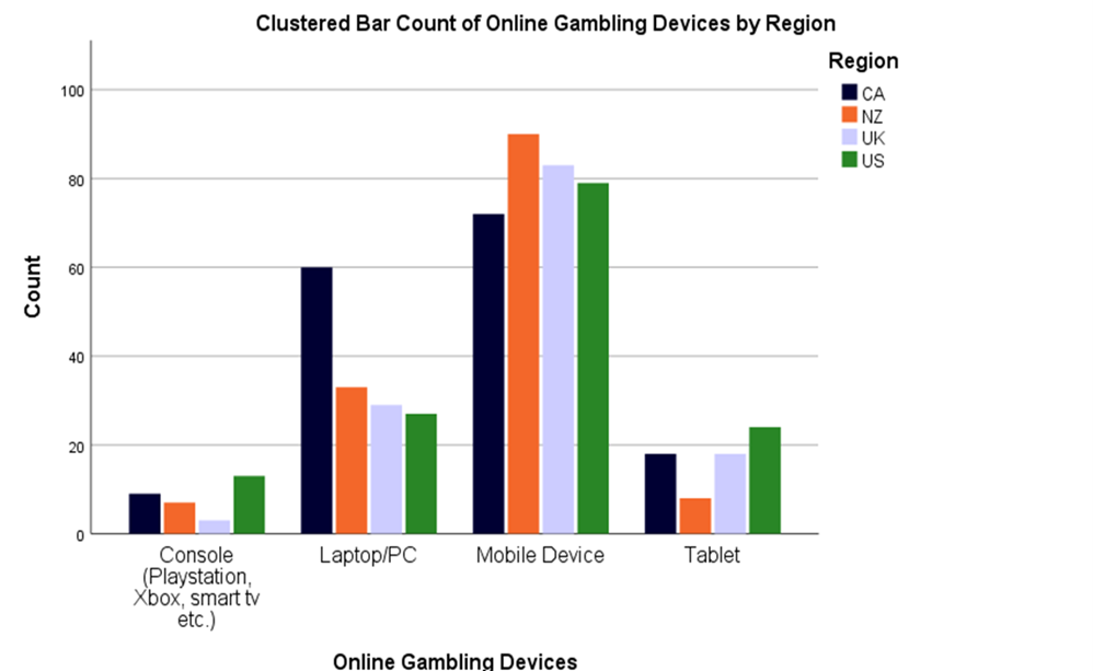 Bar Chart of Gambling devices by region and device