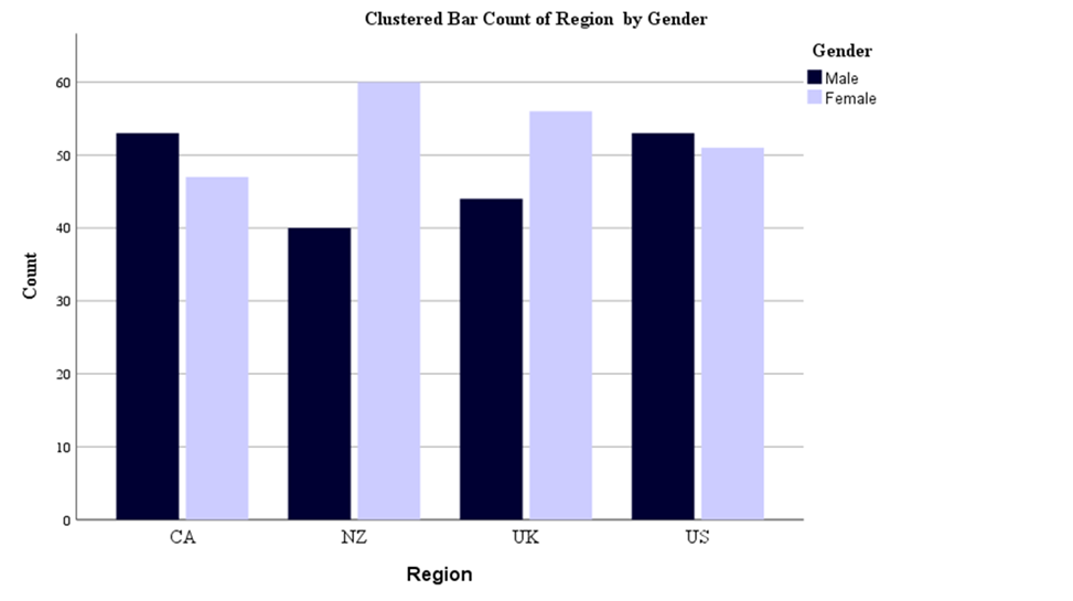 Bar Chart of Players by region and Gender