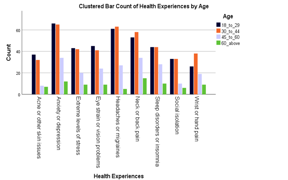 Bar chart of Players health experience by age
