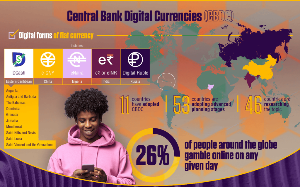 Central Bank digital currencies that are popular around the world