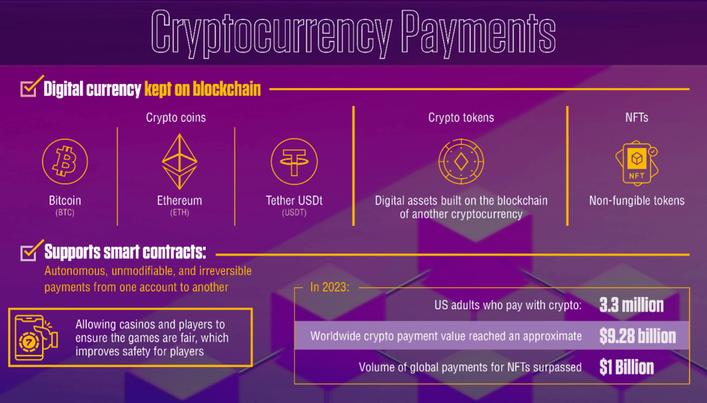 Cryptocurrency Payments that are popular