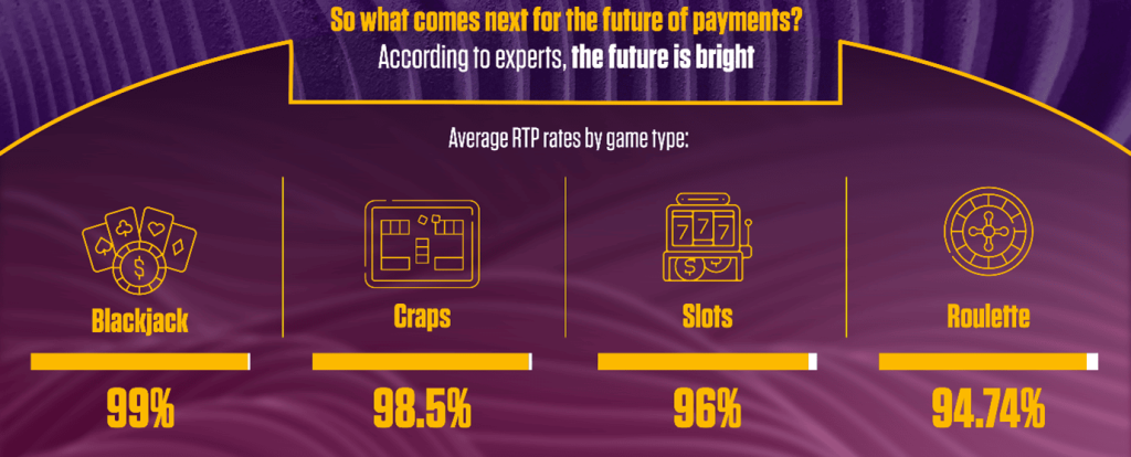 Average RTP rates on casino games that accept digital currencies